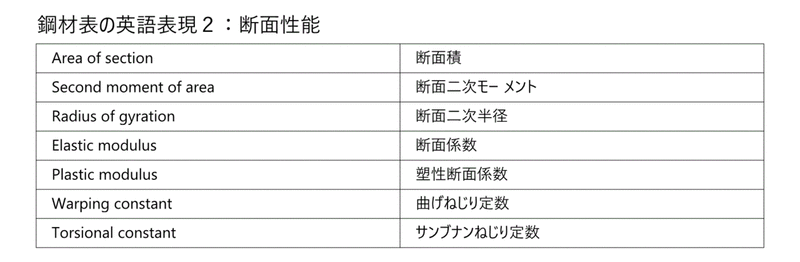 英国の鋼材表の英語表現を整理する Issey Kurokawa Note