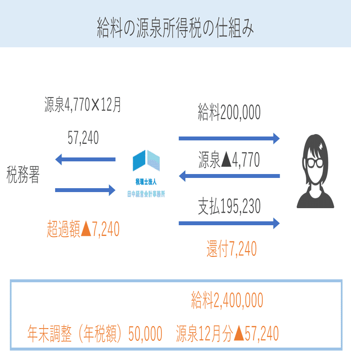 源泉所得税・住民税特別徴収納付の仕組み｜田中 慎