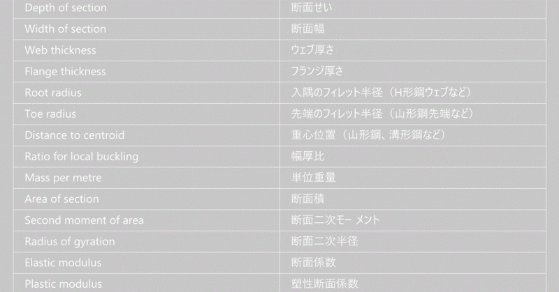 英国の鋼材表の英語表現を整理する Issey Kurokawa Note 英国の鋼材表の英語表現を整理する Issey Kurokawa Note