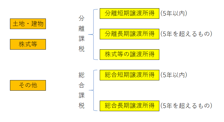 所得 分離 長期 譲渡