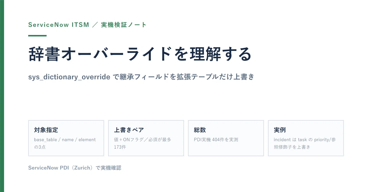 ServiceNow の辞書オーバーライド(sys_dictionary_override)を実機で読み解く:拡張テーブルが継承元フィールドの ...