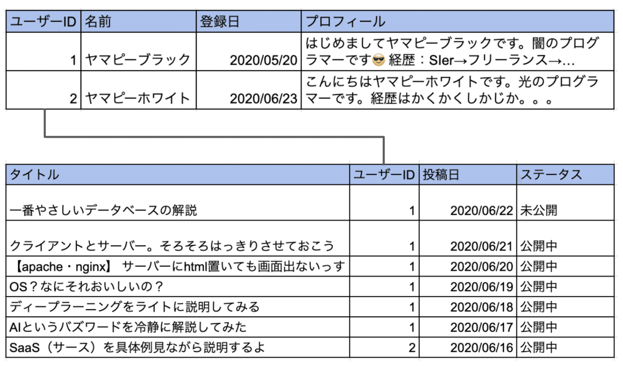 データベースってどんなのあるの 大きく2種類 ヤマピーブラック Note