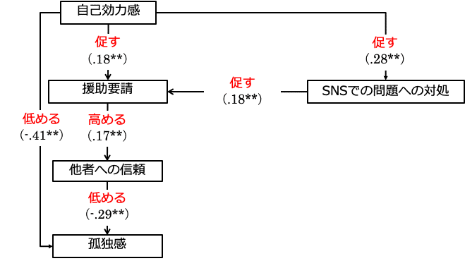 あなたはsnsで誹謗中傷を受けていませんか ネットいじめ に立ち向かうためのスキル Emosta 心理学 Ai ラボ Note