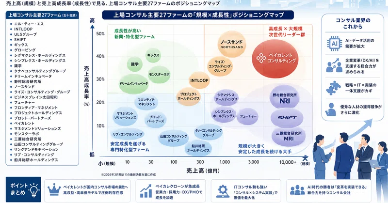 上場コンサルティングファーム勢力図2026「規模×成長性」から見えてくる、本当に強いコンサル会社とは