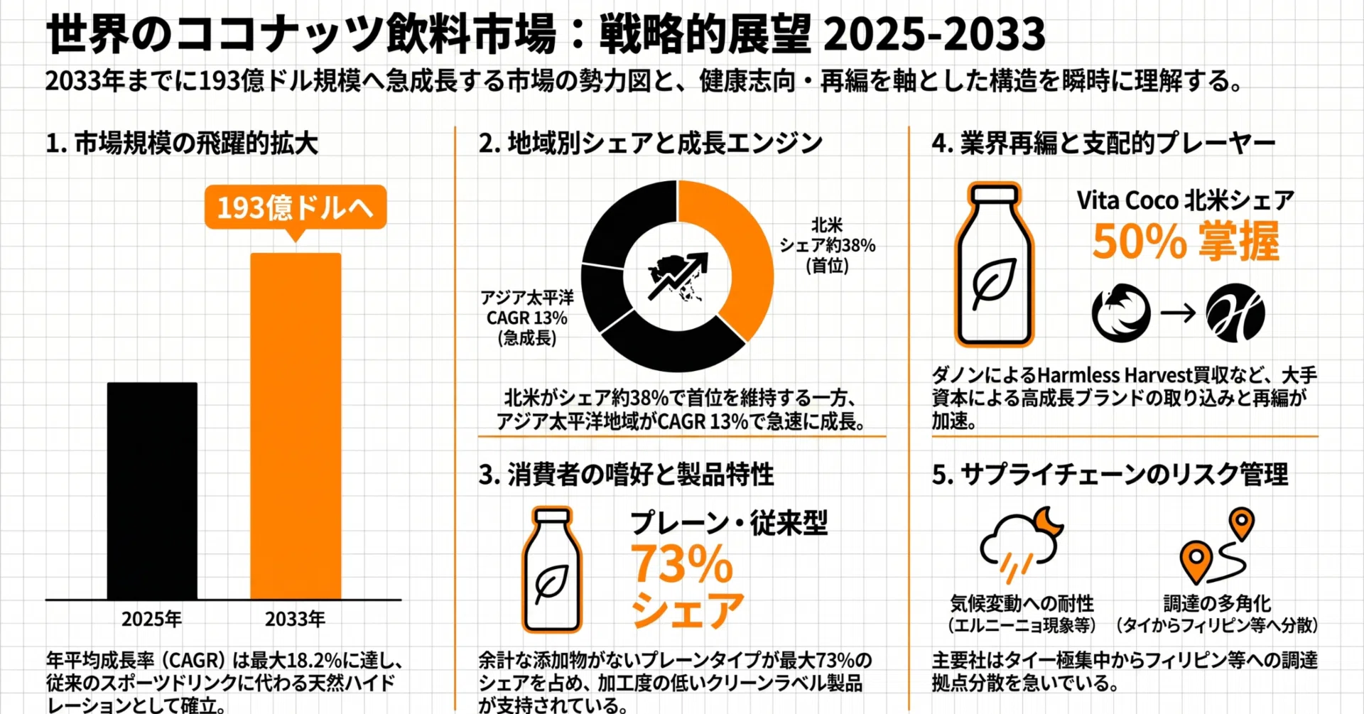 世界のココナッツ飲料業界の概要｜Better Equation Research