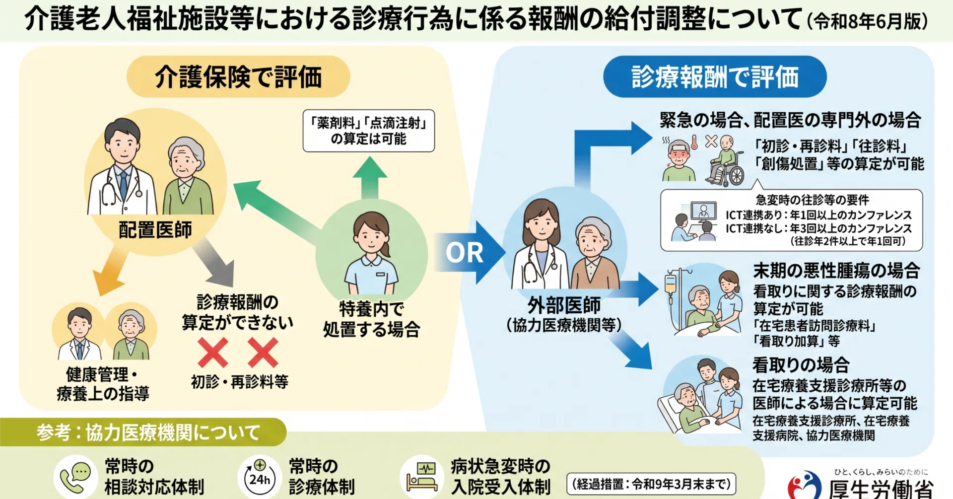 介護保険最新情報vol.1515「介護老人福祉施設等における診療行為に係る