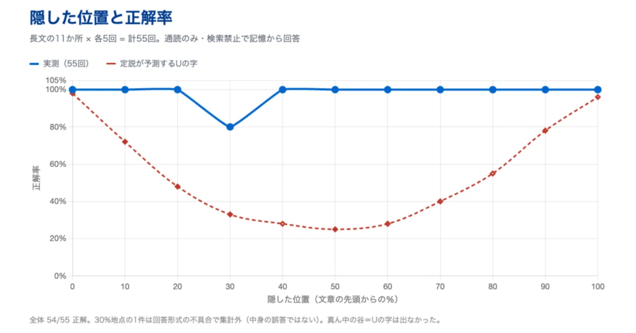 AIは長文の最初を読み飛ばす」を実験で確かめたら、逆だった｜ヤマシロ