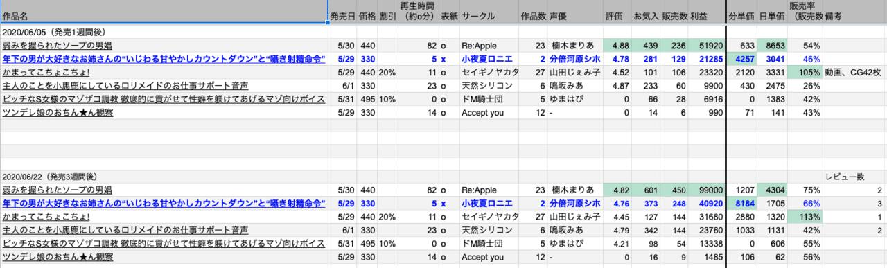 完全初心者のための音声作品のつくり方 Dlsite では完全無名のネット小説 書きだった私が2ヶ月で2作合わせて530本売り上げた販売戦略 依頼の仕方 売り方 値段の付け方マニュアル 小夜夏ロニ子 Note 完全初心者のための音声作品のつくり方 Dlsite では完全無名のネット小説 書きだった私が2ヶ月で2作合わせて530本売り上げた販売戦略 依頼の仕方 売り方 値段の付け方マニュアル 小夜夏ロニ子 Note