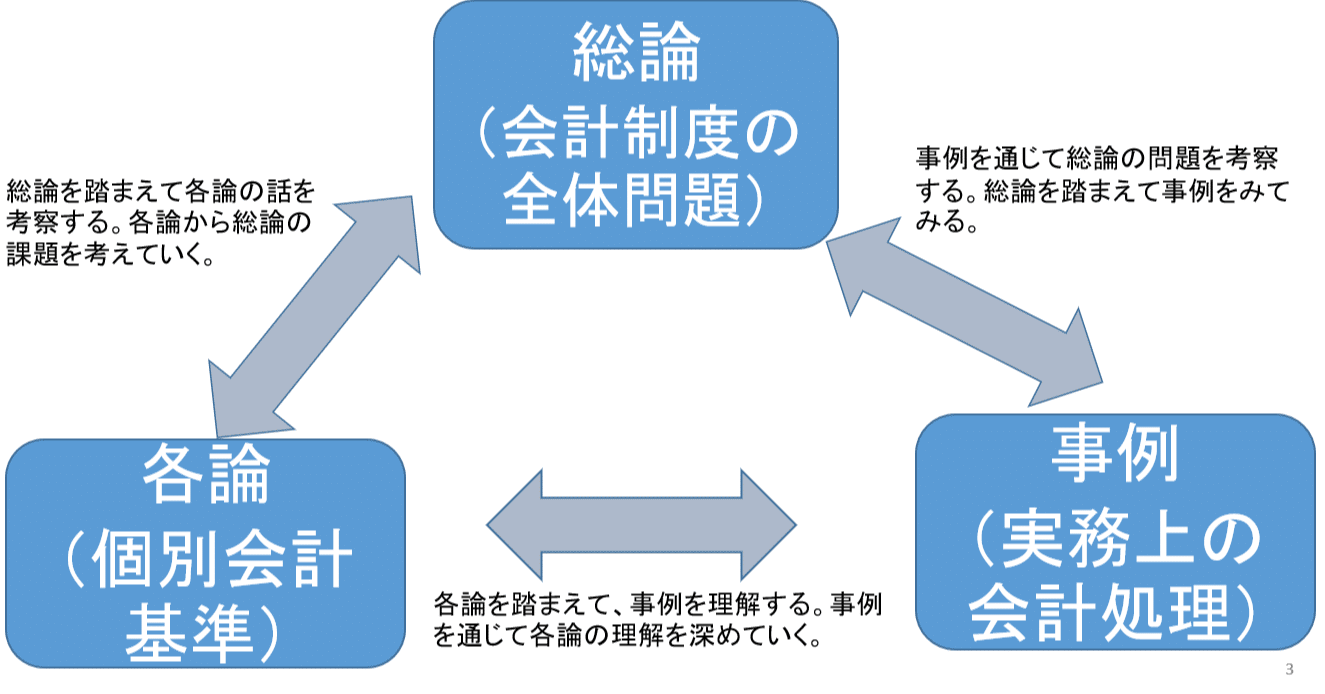 会計学の学習トライアングル 総論 各論 事例を意識してみよう 上野 雄史 Note