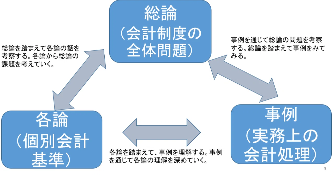 会計学の学習トライアングル：総論、各論、事例を意識してみよう｜上野
