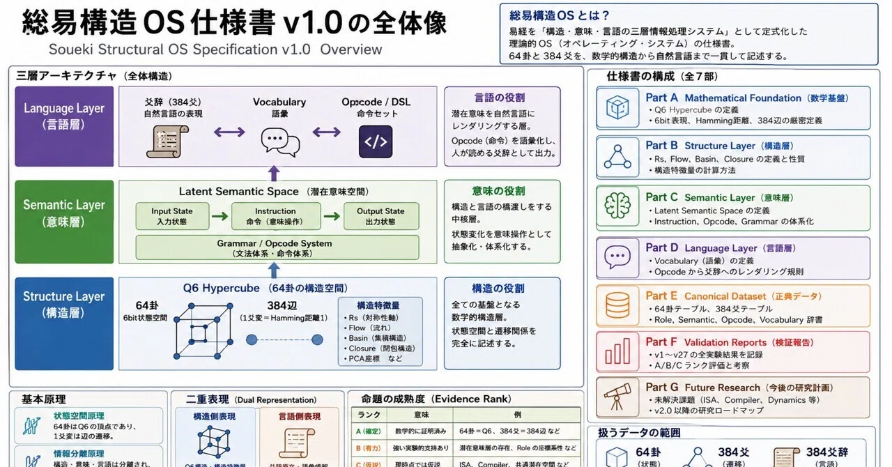 総易構造OS仕様書 v1.0 (Canonical Specification)｜総易構造研究所 易