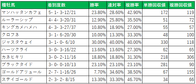 中京競馬場ダ１９００ｍ種牡馬