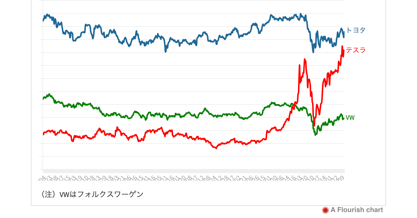 テスラ の 株価