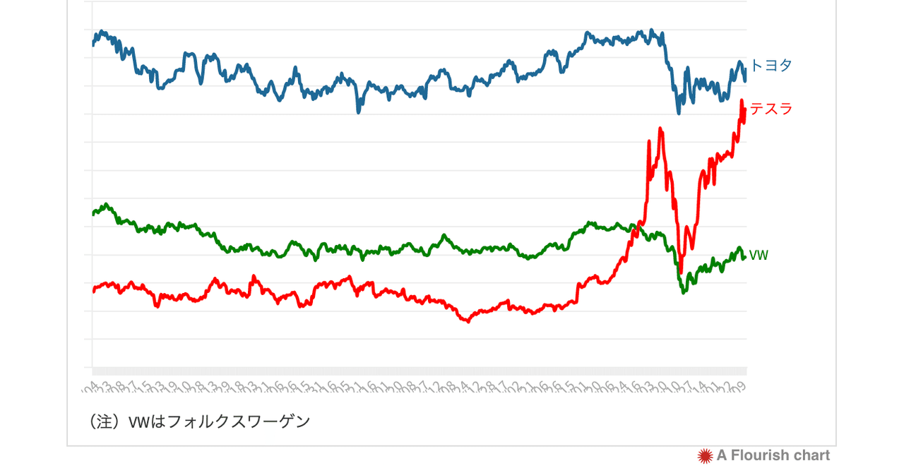 テスラの株価の値動きが激しすぎるのが理解できなくて 自分の投資センスの無さを再確認 徳力基彦 Tokuriki Note