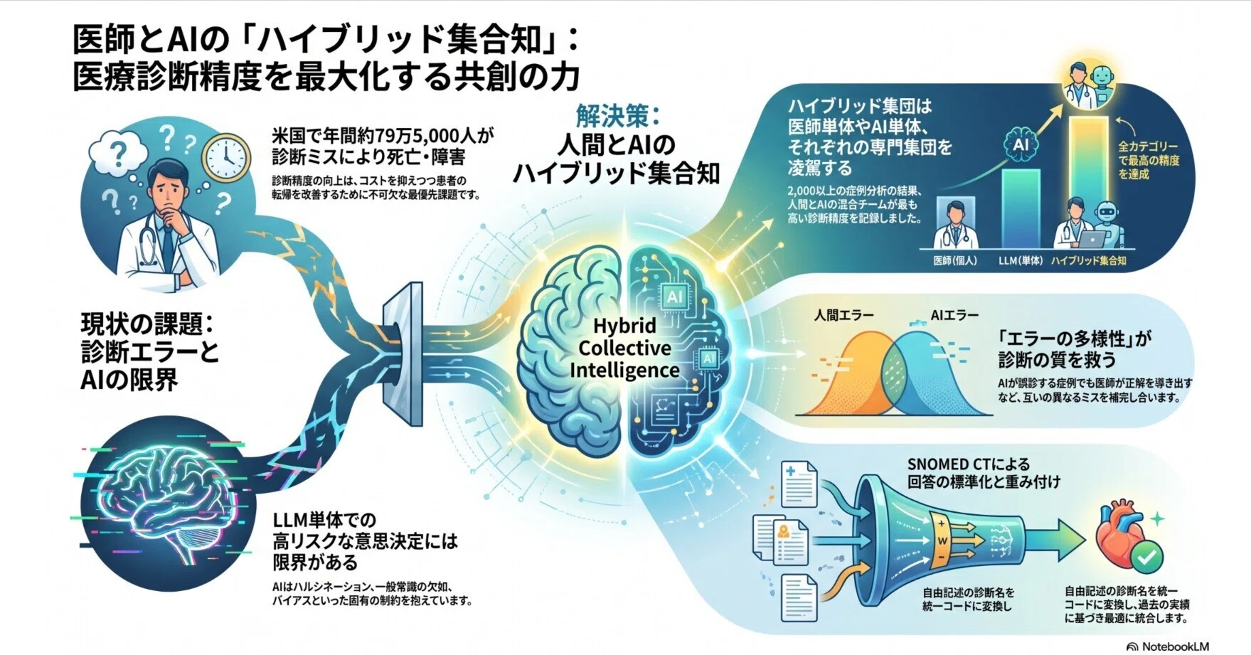 ヒトとAIのハイブリッド・コレクティブ：医療診断における精度向上と