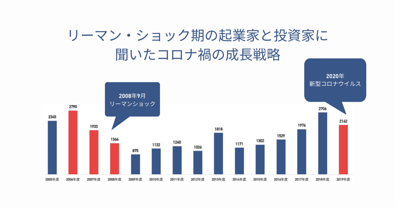 リーマン・ショック期の起業家と投資家に聞いたコロナ禍の成長戦略｜Mirei | Plug and Play Japan