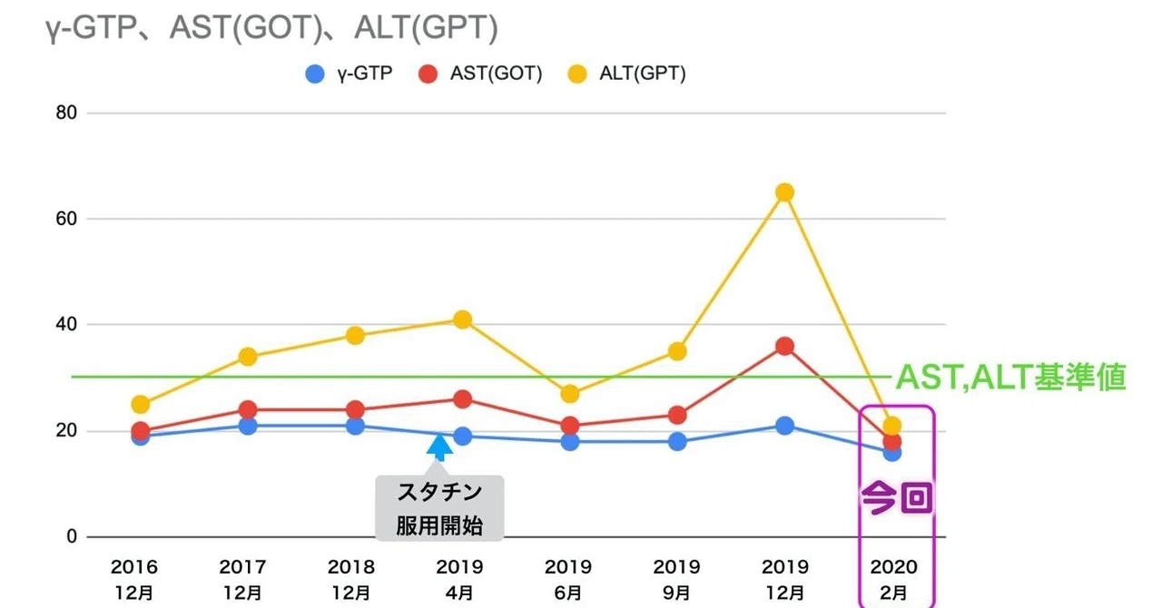 健診で肝機能の数値が激増したのはコレステロールを下げる薬の副作用だった グローバルこうちゃん Note