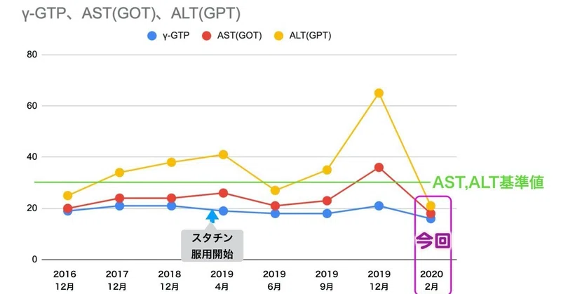 健診で肝機能の数値が激増したのはコレステロールを下げる薬の副作用だった グローバルこうちゃん Note