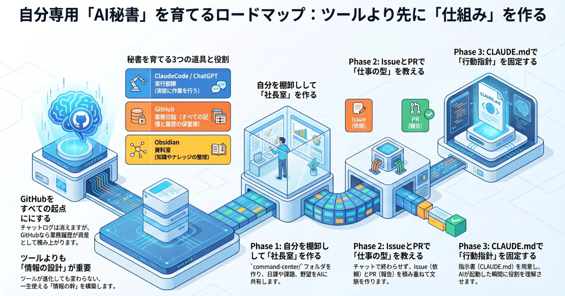 自分専用AI秘書の育て方｜Nora