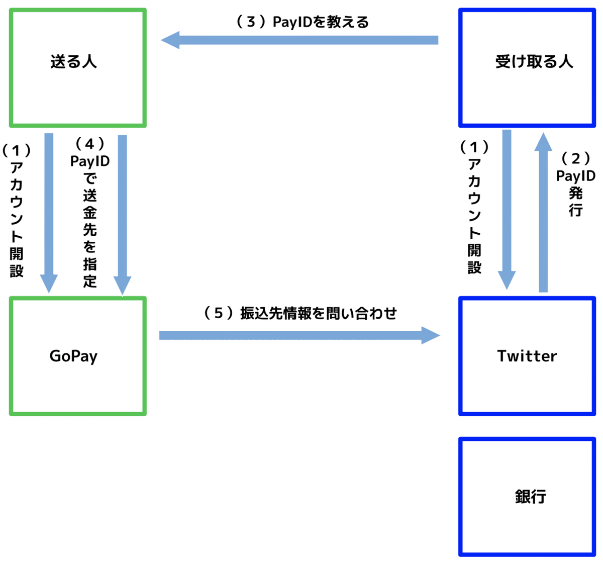 リップルのPayIDがすごい件｜nobu / 鈴木伸明