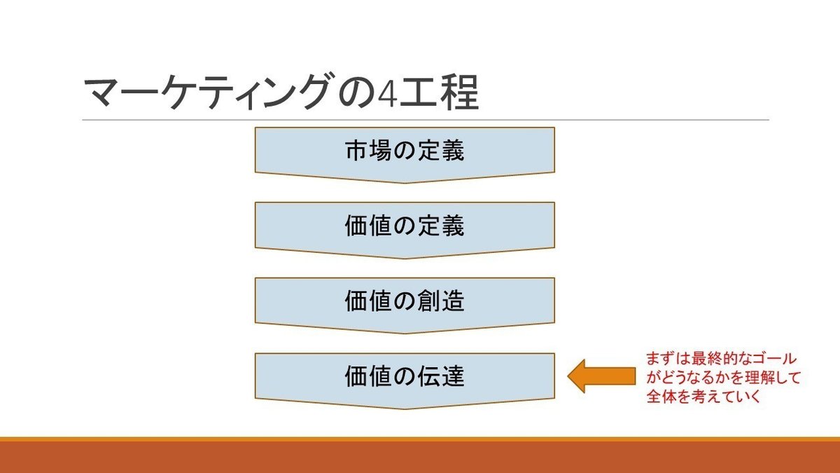 マーケティングの4工程