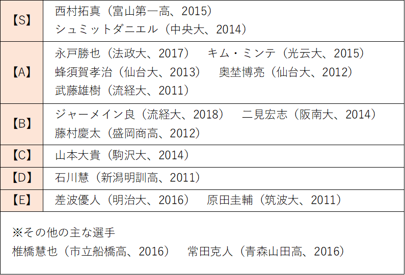 Jリーグ新人補強検証 目利き が上手いのは J1編 髙橋 Note Jリーグ新人補強検証 目利き が上手いのは J1編 髙橋 Note