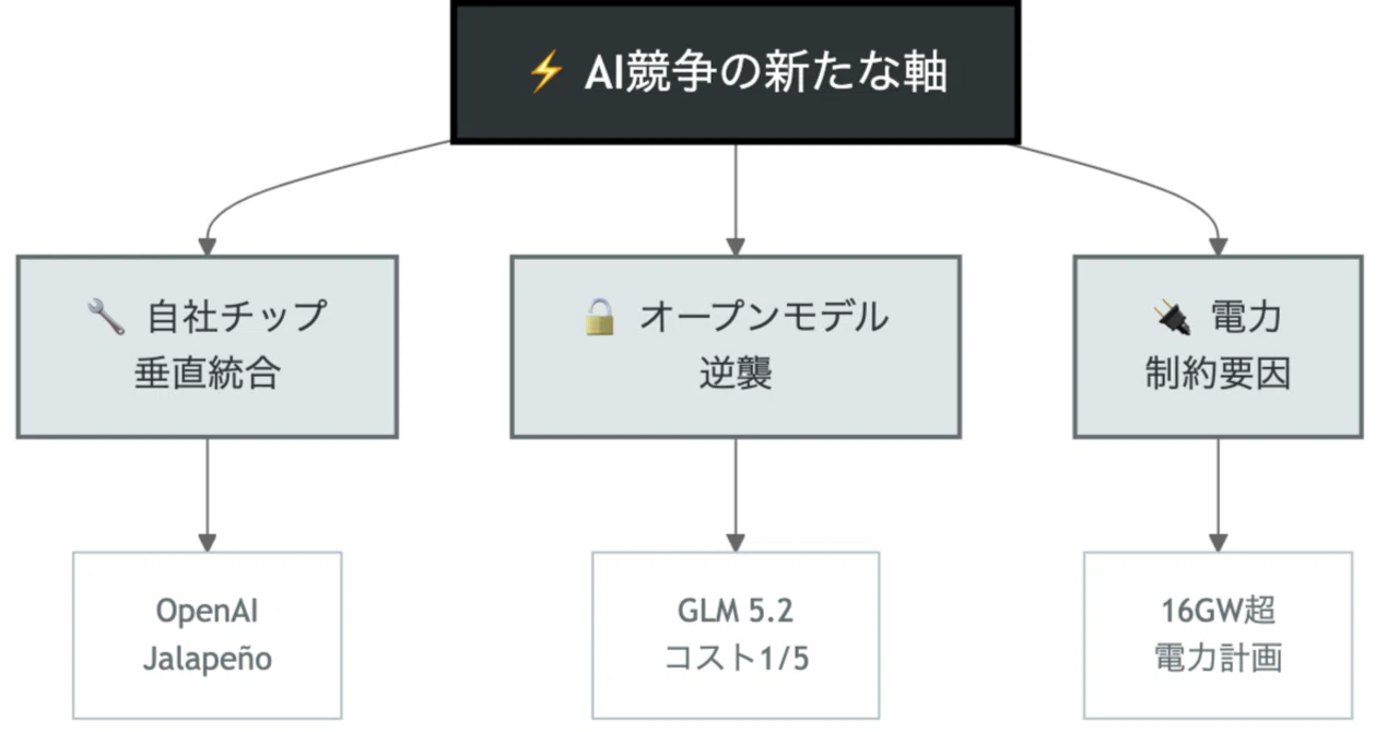 Part 2) OpenAI自社チップ「Jalapeño」とオープンモデルの逆襲─AI競争