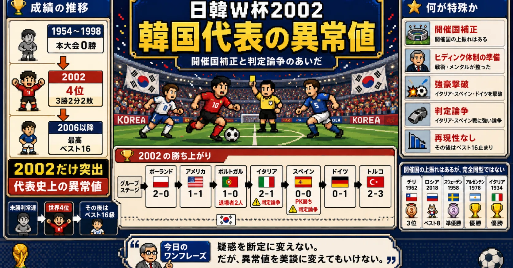 日韓W杯2002韓国代表の異常値をどう読むか――開催国補正と判定論争の