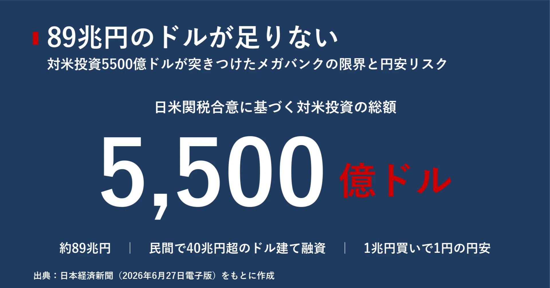89兆円のドルが足りない 対米投資が突きつけたメガバンクの限界と円安