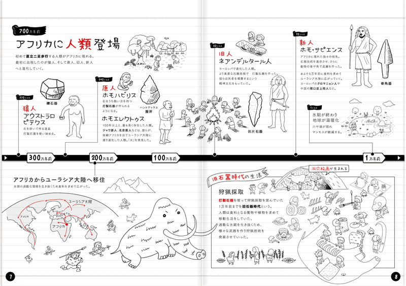人類の誕生 世界史ノート Note 人類の誕生 世界史ノート Note