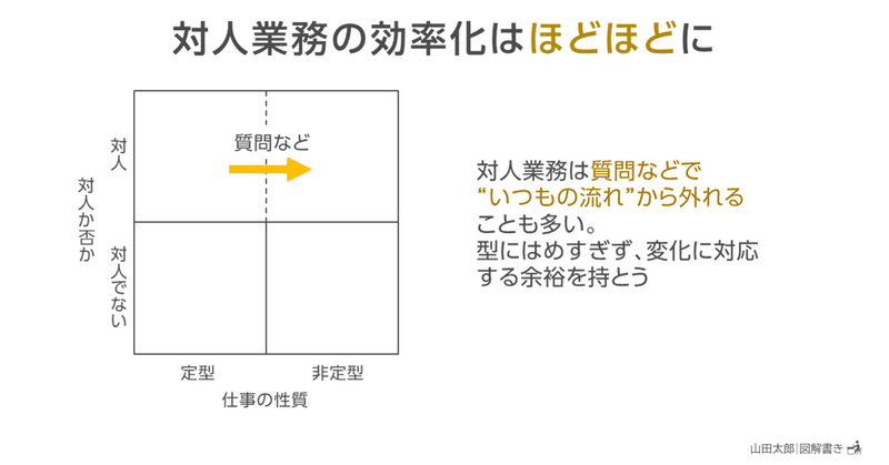 【図解868】対人業務の効率化はほどほどに