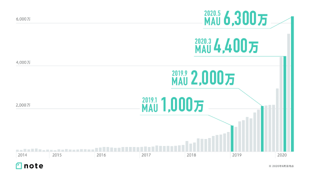 Screenshot_2020-06-24 noteの月間アクティブユーザーが6,300万突破。法人利用も半年で倍増の1,600件に。｜note株式会社(1)