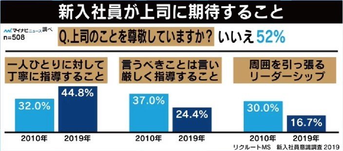 上司への期待