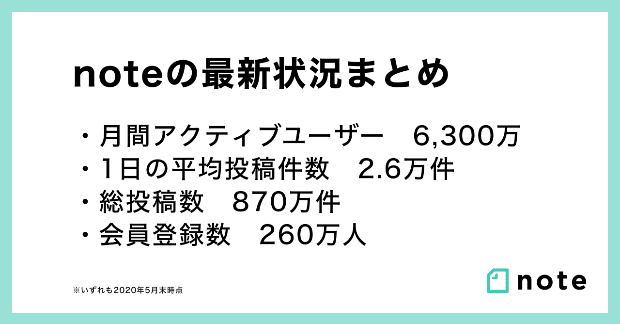 Screenshot_2020-06-24 noteの月間アクティブユーザーが6,300万突破。法人利用も半年で倍増の1,600件に。｜note株式会社(2)