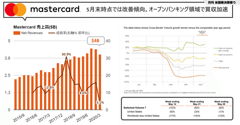 Mastercardの5月末時点最新データから見るビジネス状況のキャッチアップと、クレジットカードビジネスの基本をおさえた上でB2B決済プラットフォームの戦略の理解と、決済以外の注目点についての話。すでに欧州でしかけていたオープンバンキング領域、Finicity買収で加速へ(NYSE:MA)