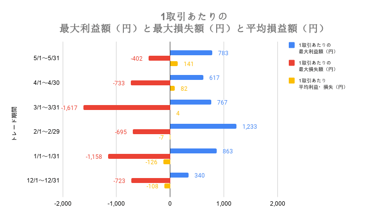 2019年12月1日～2020年5月31日DJCapital1取引あたりの_最大利益額（円）と最大損失額（円）と平均損益額（円）