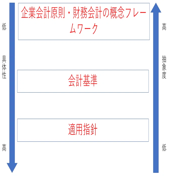 概念フレームワーク、企業会計原則の意義｜上野 雄史