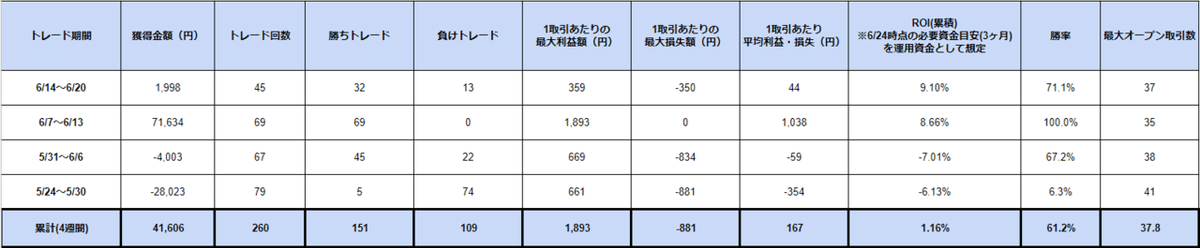 2020年5月24日～2020年6月20日DJXCapitalトレードパフォーマンス