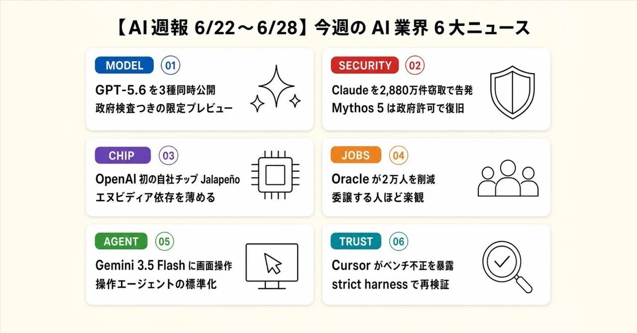 AI週報 6/22~6/28】Claudeを「盗んだ」中国、GPT-5.6に待ったをかけた