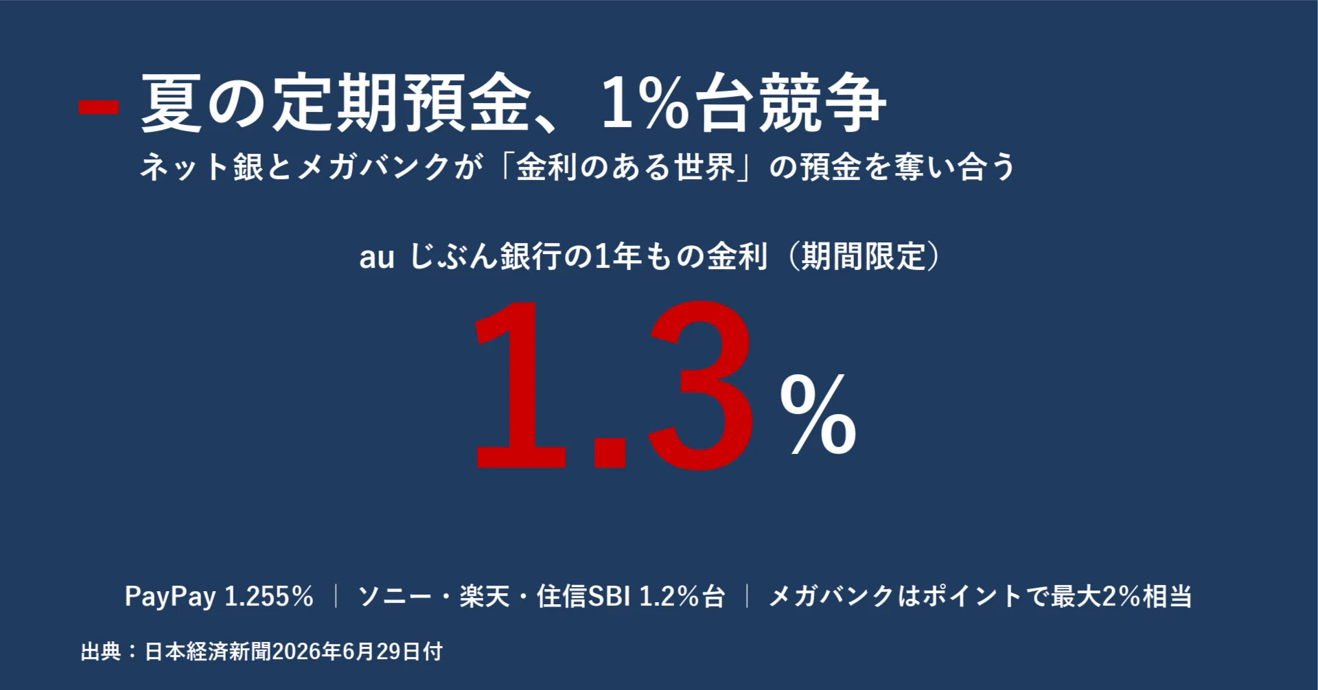 夏の定期預金1%台競争 ネット銀とメガバンクが奪い合う「金利のある