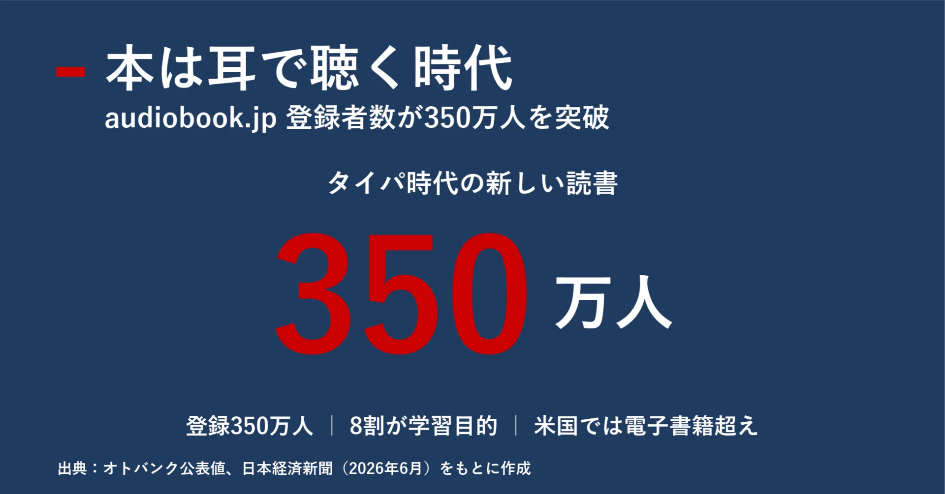 稲#7残曲数3000曲歌える25-05-13日迄-家庭用-下取機要 耳で読む」が当たり前になる日 audiobook.jp350万人が映す、タイパ時代