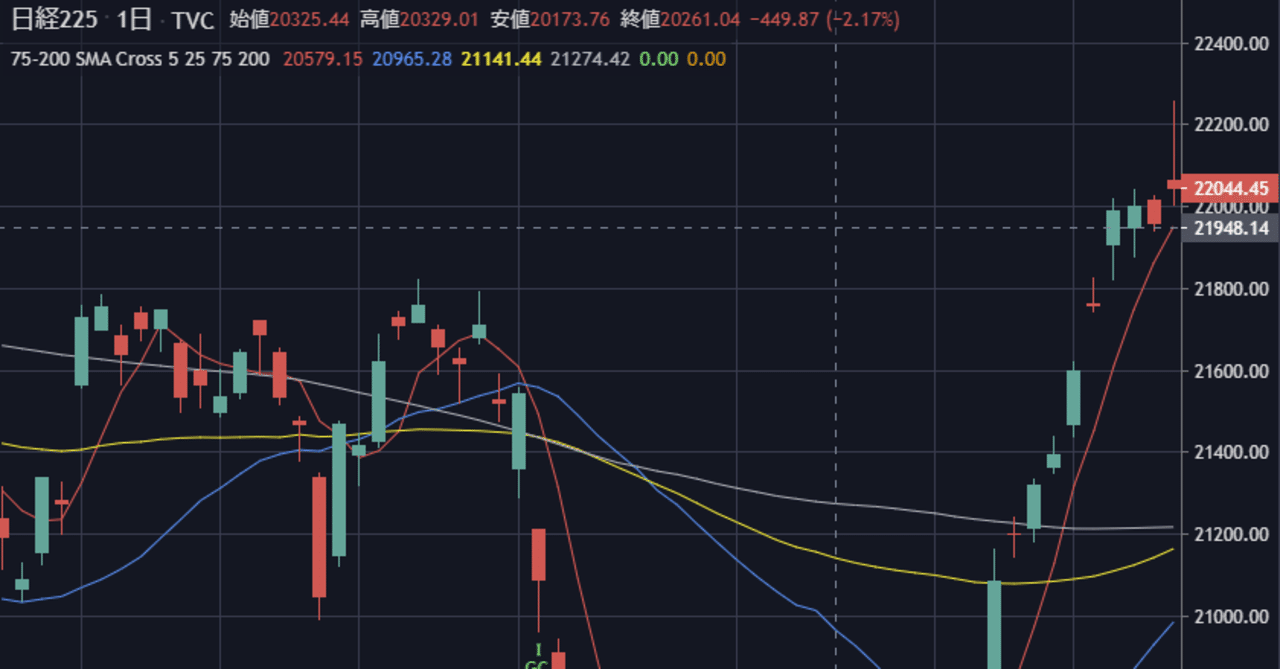 Tradingviewで75 0日移動平均線を表示するスクリプト Marc Note