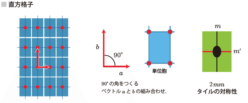 直方格子