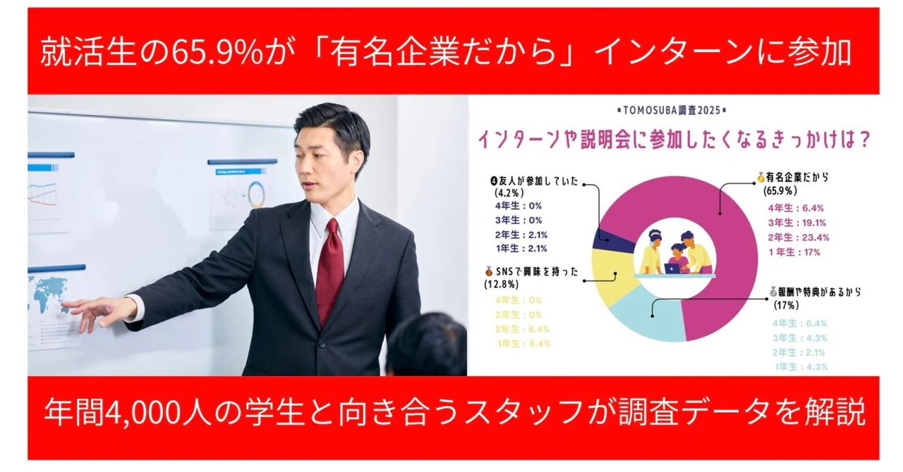就活生の65.9%が「有名企業だから」インターンに参加　年間4,000人の学生と向き合うTOMOSUBAスタッフが調査データを解説