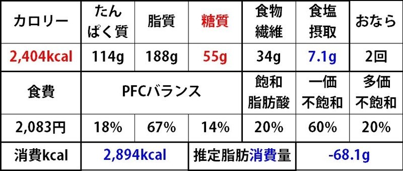 17日目 16時間断食の記録 オーツブランパンは血糖値をあんまり上げない もっぷとしふぉん Note