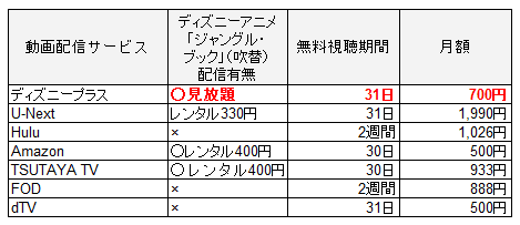 ディズニーアニメ ジャングル ブック の動画 日本語吹替版 を無料でフル視聴するには ディズニーマニア Note