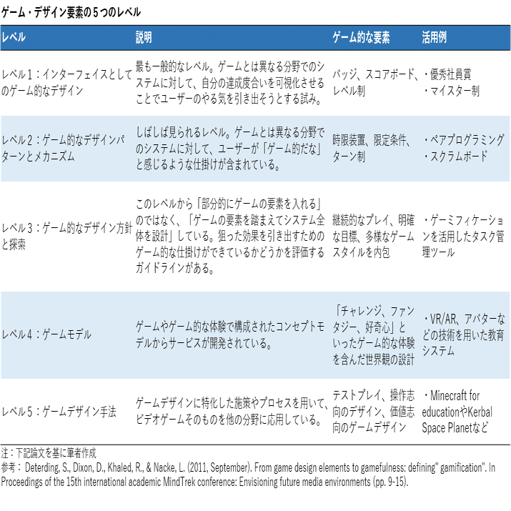 テレビゲームが仕事に欠かせない未来が来る 組織作りにゲームを活用する 碇 邦生 大分大学 合同会社atdi