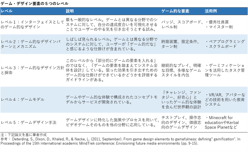 テレビゲームが仕事に欠かせない未来が来る 組織作りにゲームを活用する 碇 邦生 大分大学