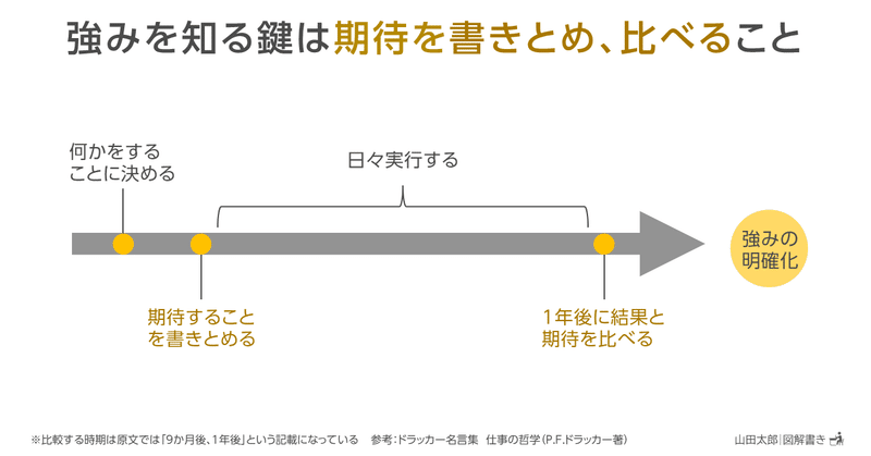 図解869 870 強みを知る鍵は 期待を書きとめ 比べる こと 山田太郎 図解描き Note