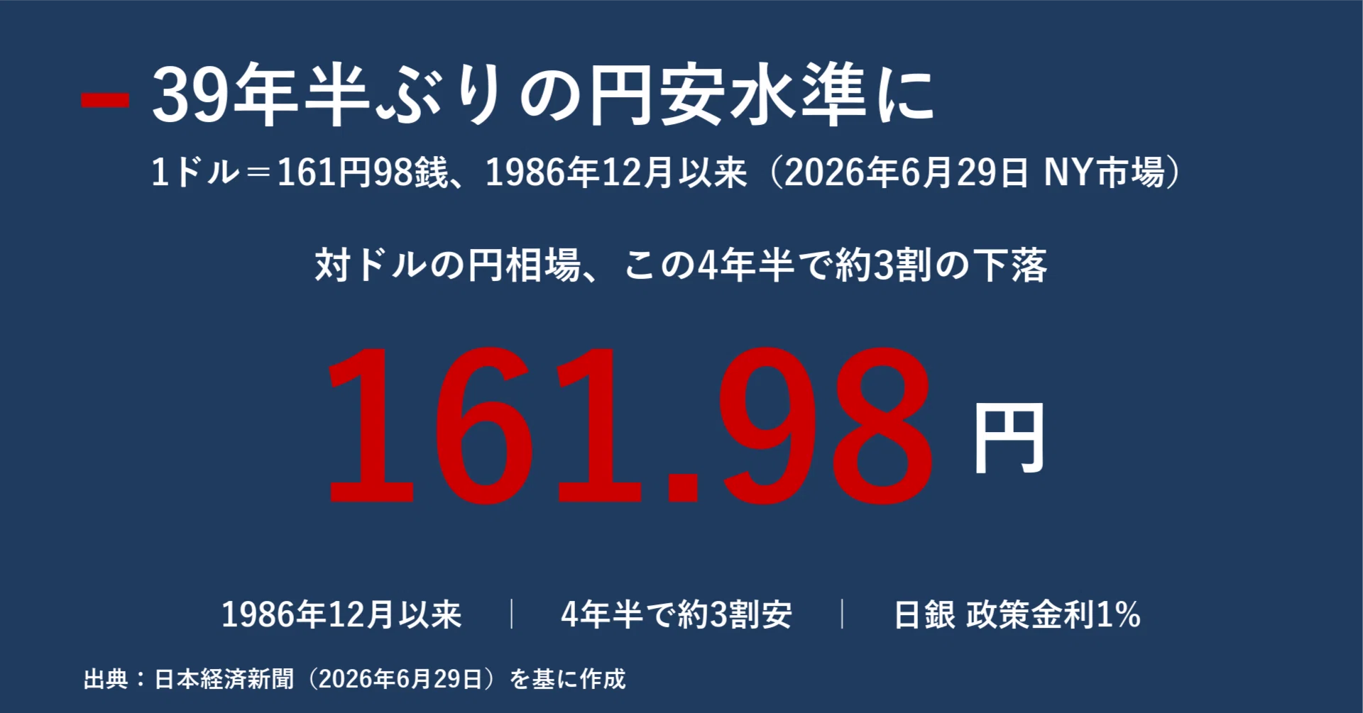 1ドル161円98銭、39年半ぶりの円安が映すもの 「安い日本」はどこへ